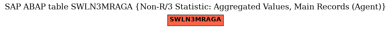 E-R Diagram for table SWLN3MRAGA (Non-R/3 Statistic: Aggregated Values, Main Records (Agent))