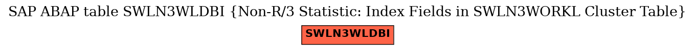 E-R Diagram for table SWLN3WLDBI (Non-R/3 Statistic: Index Fields in SWLN3WORKL Cluster Table)