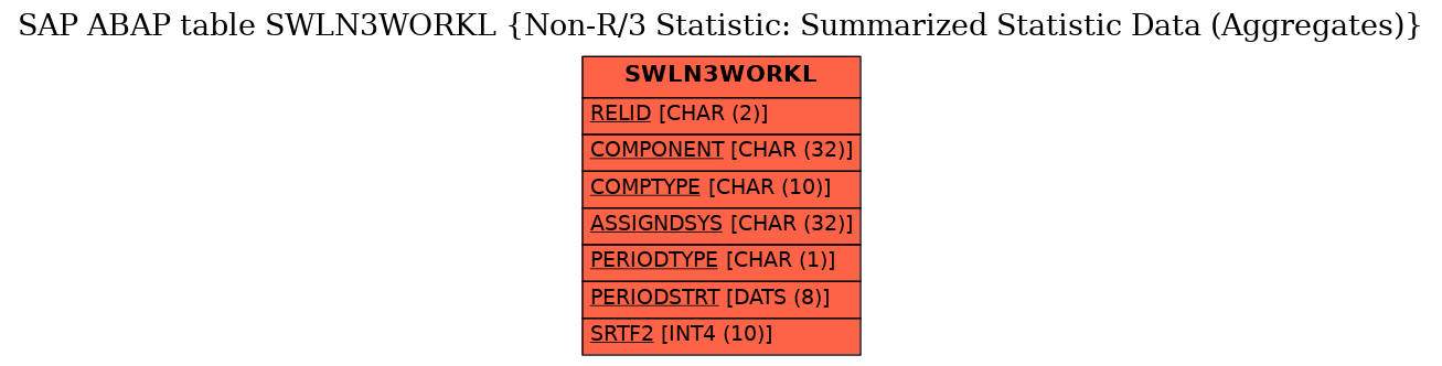 E-R Diagram for table SWLN3WORKL (Non-R/3 Statistic: Summarized Statistic Data (Aggregates))