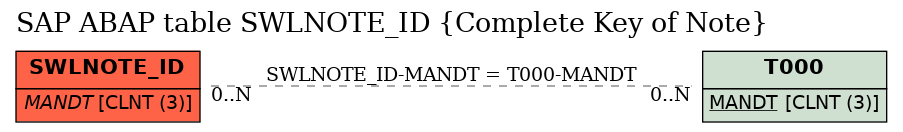 E-R Diagram for table SWLNOTE_ID (Complete Key of Note)