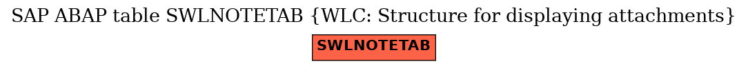 E-R Diagram for table SWLNOTETAB (WLC: Structure for displaying attachments)