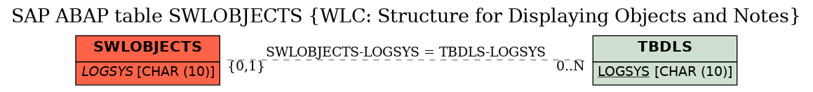 E-R Diagram for table SWLOBJECTS (WLC: Structure for Displaying Objects and Notes)