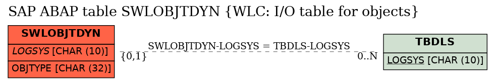 E-R Diagram for table SWLOBJTDYN (WLC: I/O table for objects)