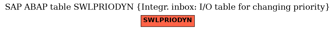 E-R Diagram for table SWLPRIODYN (Integr. inbox: I/O table for changing priority)