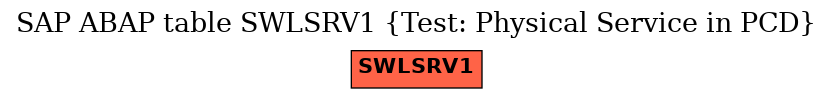 E-R Diagram for table SWLSRV1 (Test: Physical Service in PCD)