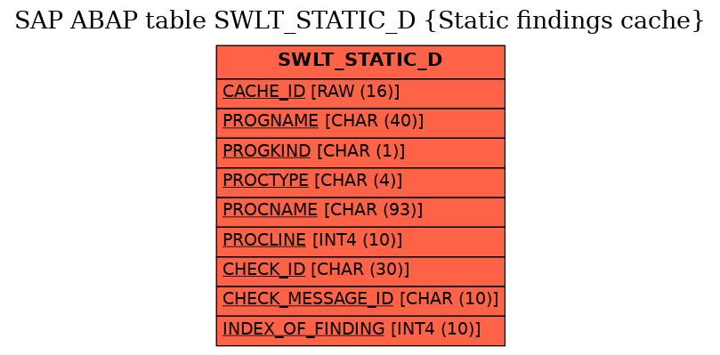 E-R Diagram for table SWLT_STATIC_D (Static findings cache)