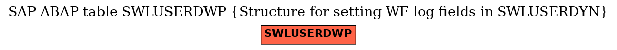 E-R Diagram for table SWLUSERDWP (Structure for setting WF log fields in SWLUSERDYN)