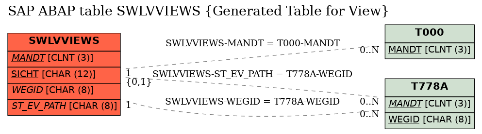 E-R Diagram for table SWLVVIEWS (Generated Table for View)