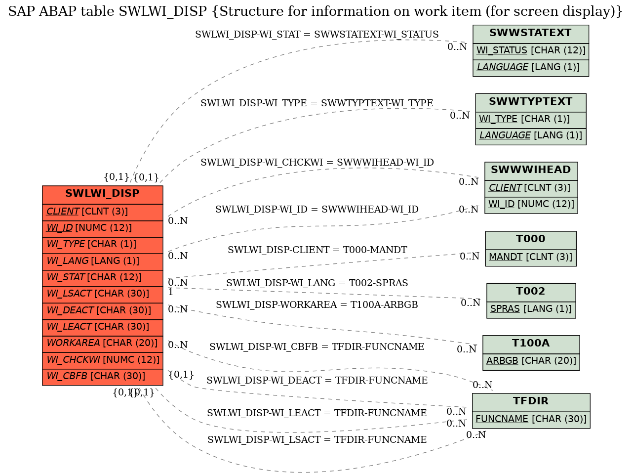 E-R Diagram for table SWLWI_DISP (Structure for information on work item (for screen display))