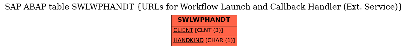 E-R Diagram for table SWLWPHANDT (URLs for Workflow Launch and Callback Handler (Ext. Service))