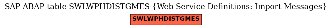 E-R Diagram for table SWLWPHDISTGMES (Web Service Definitions: Import Messages)