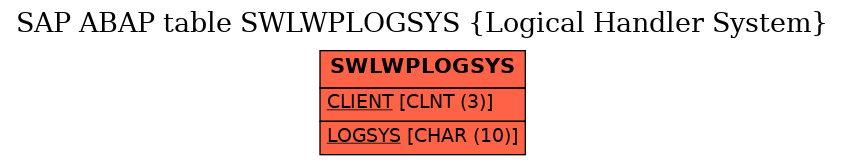 E-R Diagram for table SWLWPLOGSYS (Logical Handler System)