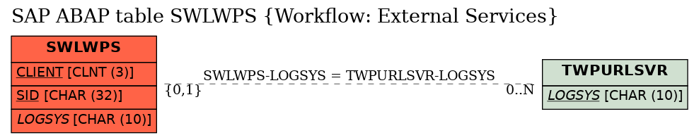 E-R Diagram for table SWLWPS (Workflow: External Services)