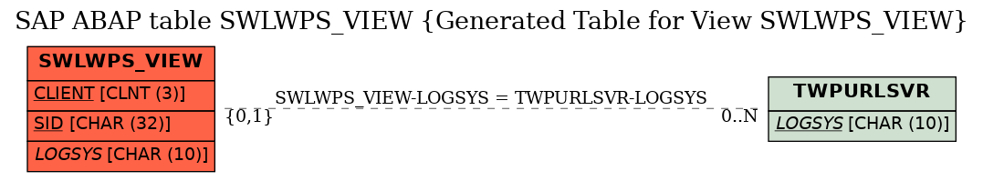 E-R Diagram for table SWLWPS_VIEW (Generated Table for View SWLWPS_VIEW)