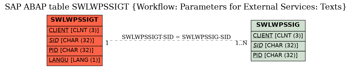 E-R Diagram for table SWLWPSSIGT (Workflow: Parameters for External Services: Texts)