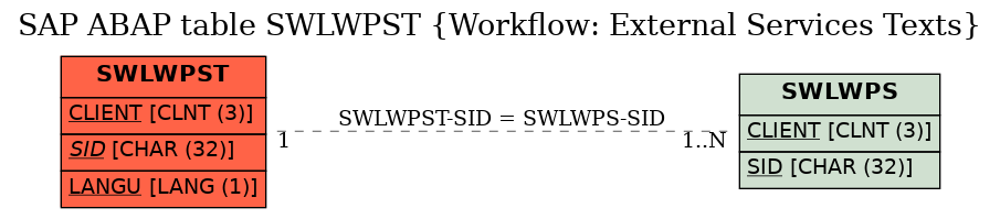 E-R Diagram for table SWLWPST (Workflow: External Services Texts)