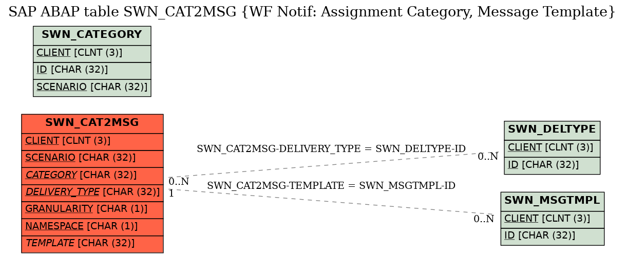 E-R Diagram for table SWN_CAT2MSG (WF Notif: Assignment Category, Message Template)