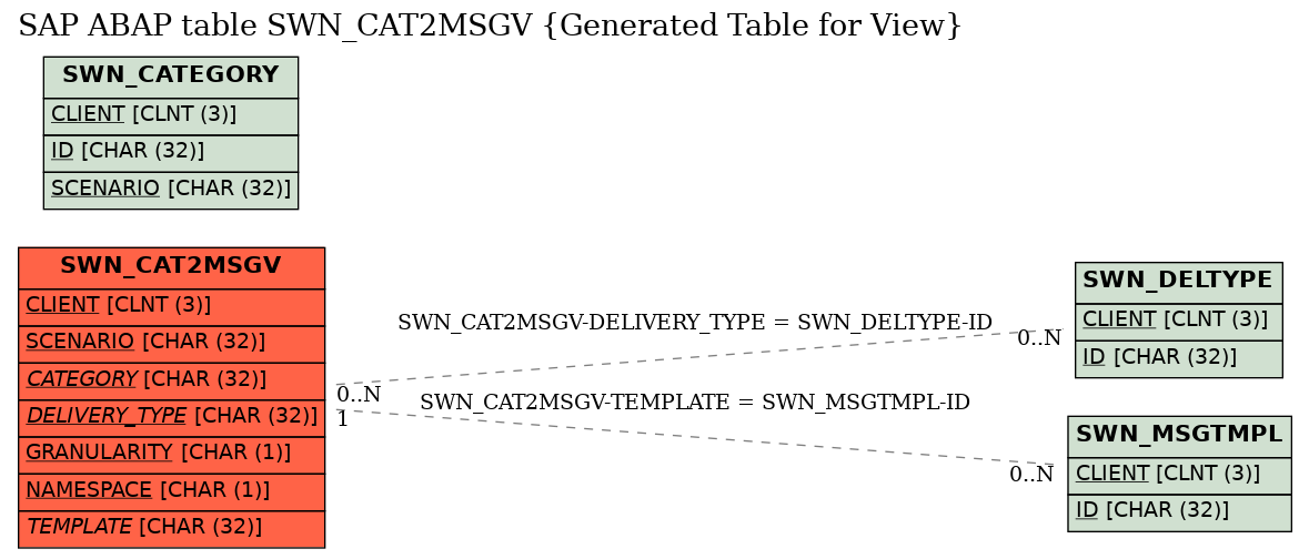 E-R Diagram for table SWN_CAT2MSGV (Generated Table for View)