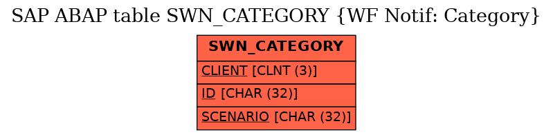 E-R Diagram for table SWN_CATEGORY (WF Notif: Category)