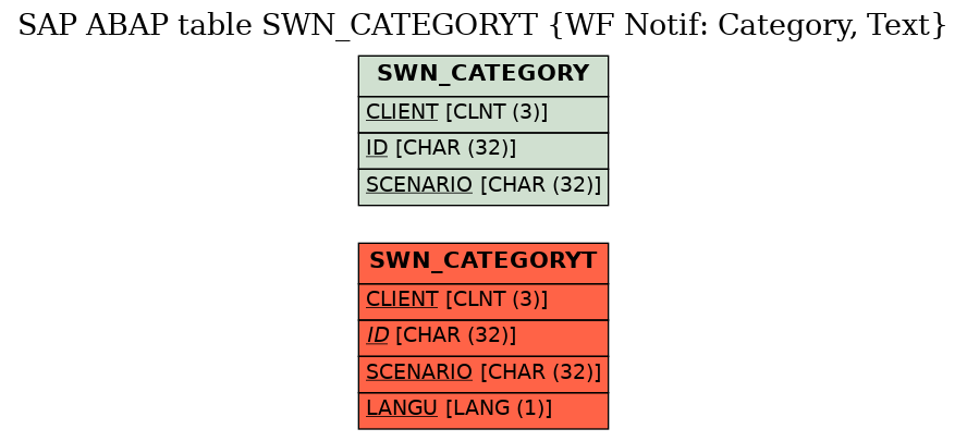 E-R Diagram for table SWN_CATEGORYT (WF Notif: Category, Text)