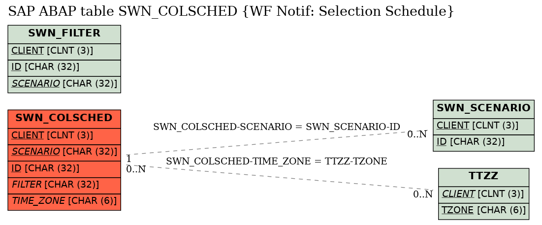 E-R Diagram for table SWN_COLSCHED (WF Notif: Selection Schedule)