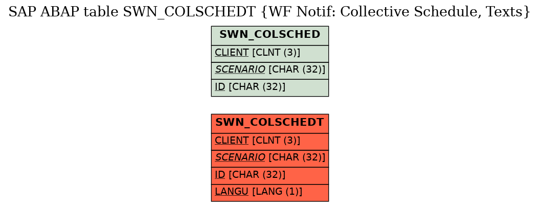 E-R Diagram for table SWN_COLSCHEDT (WF Notif: Collective Schedule, Texts)