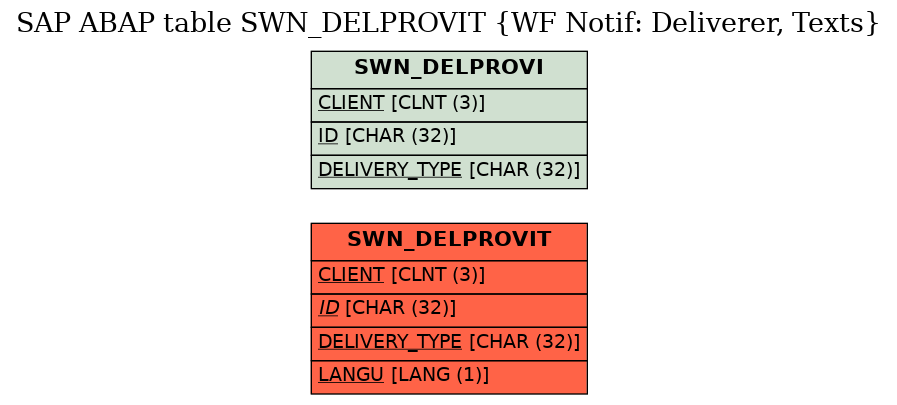 E-R Diagram for table SWN_DELPROVIT (WF Notif: Deliverer, Texts)