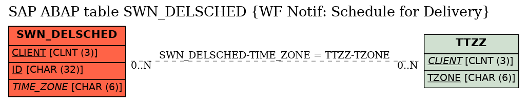 E-R Diagram for table SWN_DELSCHED (WF Notif: Schedule for Delivery)