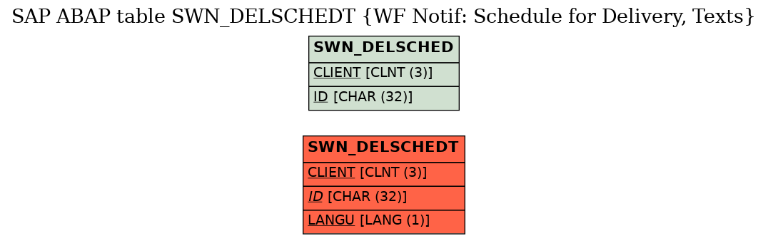 E-R Diagram for table SWN_DELSCHEDT (WF Notif: Schedule for Delivery, Texts)