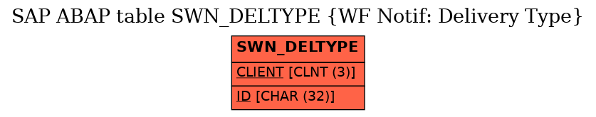 E-R Diagram for table SWN_DELTYPE (WF Notif: Delivery Type)