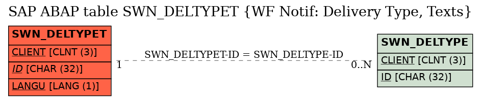 E-R Diagram for table SWN_DELTYPET (WF Notif: Delivery Type, Texts)