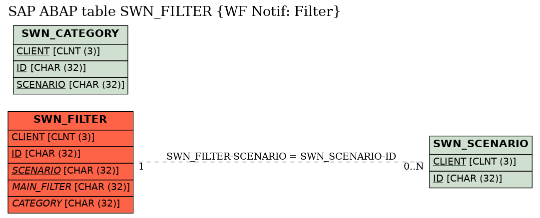 E-R Diagram for table SWN_FILTER (WF Notif: Filter)