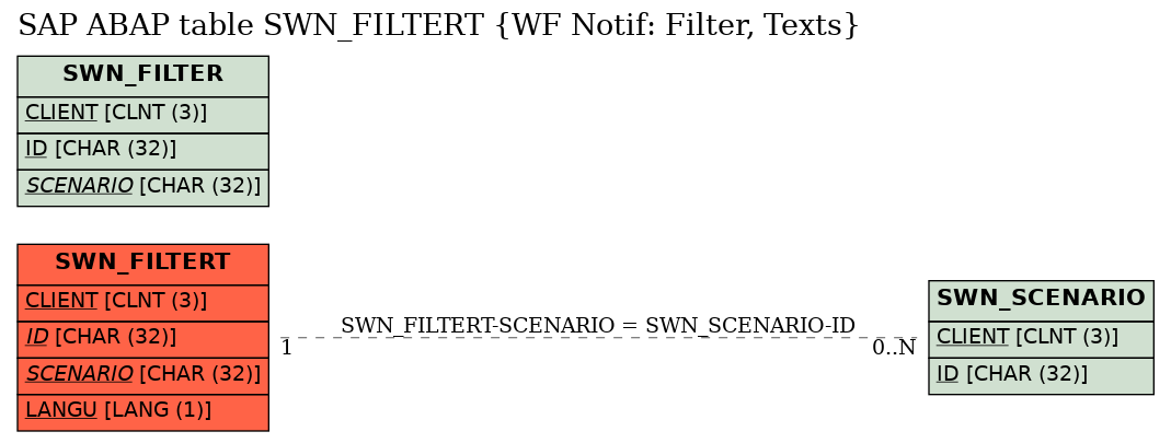 E-R Diagram for table SWN_FILTERT (WF Notif: Filter, Texts)