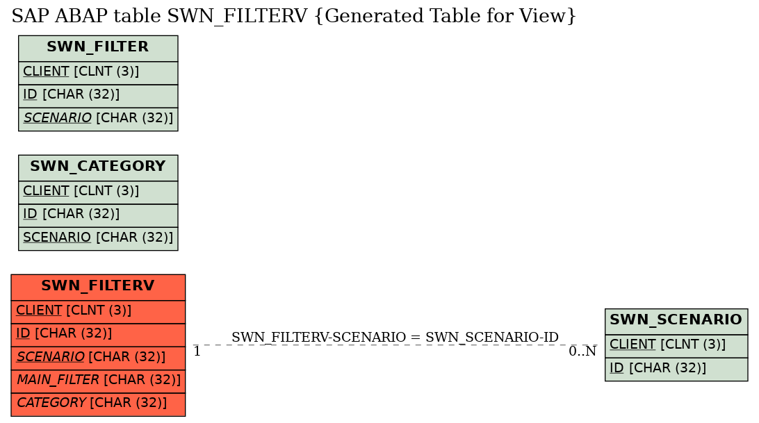 E-R Diagram for table SWN_FILTERV (Generated Table for View)