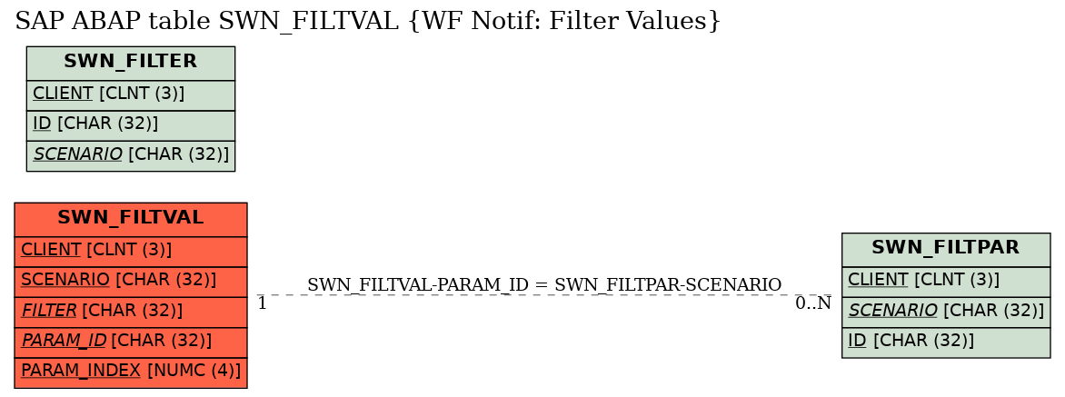 E-R Diagram for table SWN_FILTVAL (WF Notif: Filter Values)