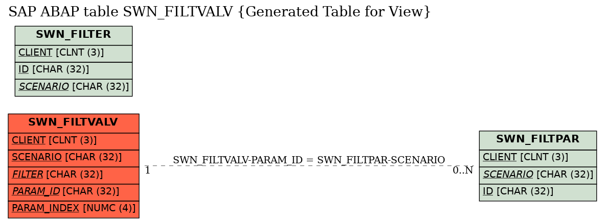 E-R Diagram for table SWN_FILTVALV (Generated Table for View)