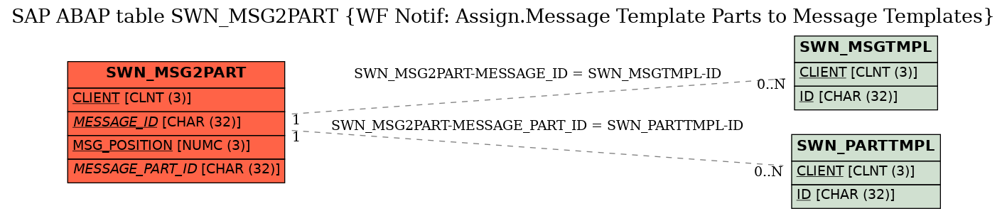 E-R Diagram for table SWN_MSG2PART (WF Notif: Assign.Message Template Parts to Message Templates)