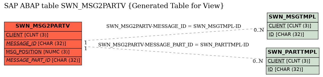 E-R Diagram for table SWN_MSG2PARTV (Generated Table for View)