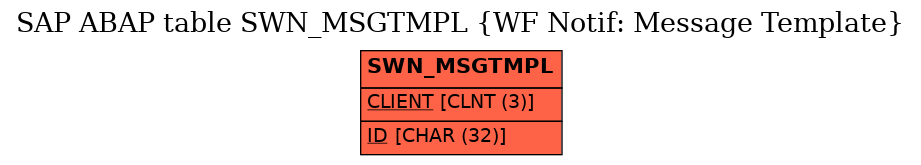 E-R Diagram for table SWN_MSGTMPL (WF Notif: Message Template)