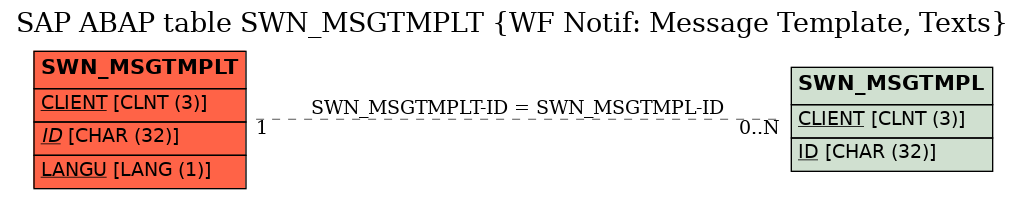 E-R Diagram for table SWN_MSGTMPLT (WF Notif: Message Template, Texts)