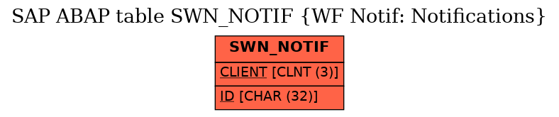 E-R Diagram for table SWN_NOTIF (WF Notif: Notifications)