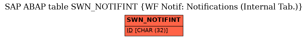 E-R Diagram for table SWN_NOTIFINT (WF Notif: Notifications (Internal Tab.))