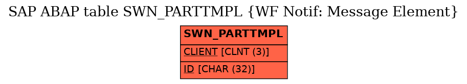 E-R Diagram for table SWN_PARTTMPL (WF Notif: Message Element)