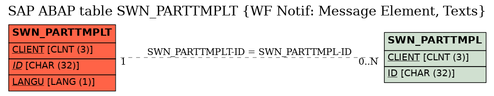 E-R Diagram for table SWN_PARTTMPLT (WF Notif: Message Element, Texts)