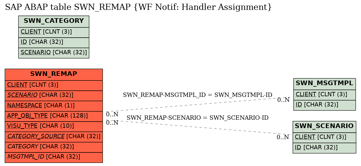 E-R Diagram for table SWN_REMAP (WF Notif: Handler Assignment)