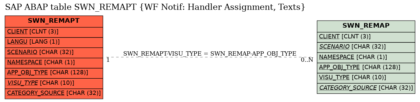 E-R Diagram for table SWN_REMAPT (WF Notif: Handler Assignment, Texts)