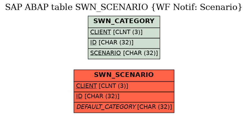 E-R Diagram for table SWN_SCENARIO (WF Notif: Scenario)