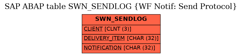 E-R Diagram for table SWN_SENDLOG (WF Notif: Send Protocol)