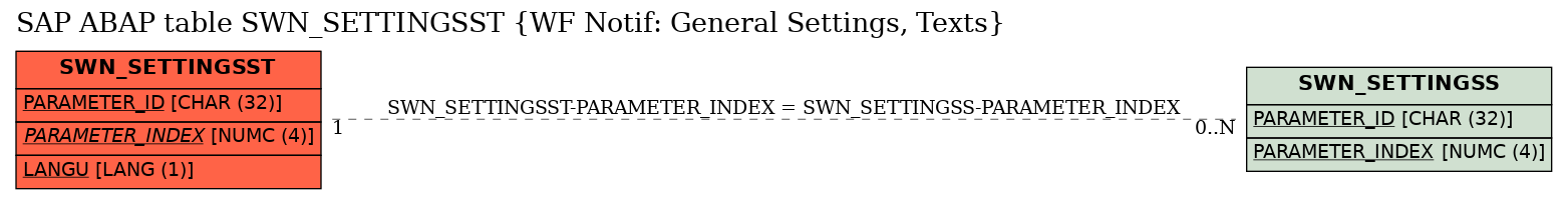 E-R Diagram for table SWN_SETTINGSST (WF Notif: General Settings, Texts)