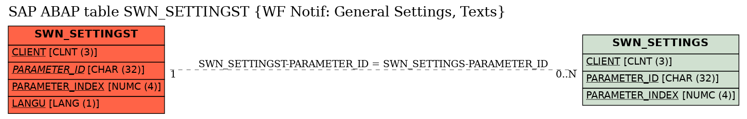 E-R Diagram for table SWN_SETTINGST (WF Notif: General Settings, Texts)